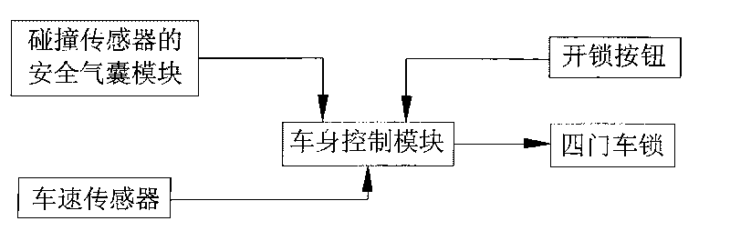 Automobile lock control method