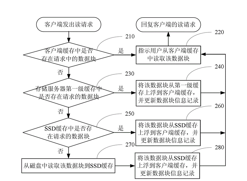 Cache management method and system for block-level data