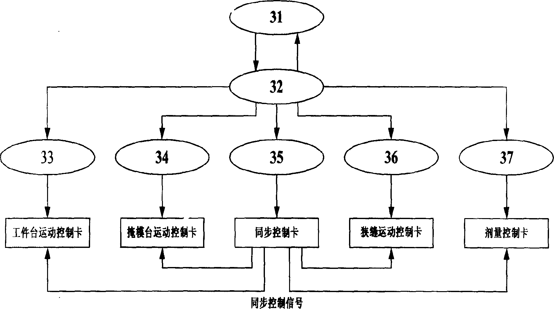 Continuous scanning synchronous control method and system for step scanning photoetching machine