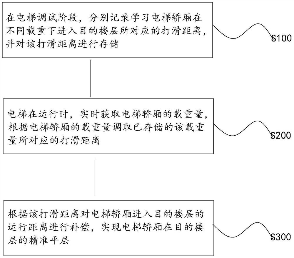 Method and system for achieving automatic and accurate leveling of elevator