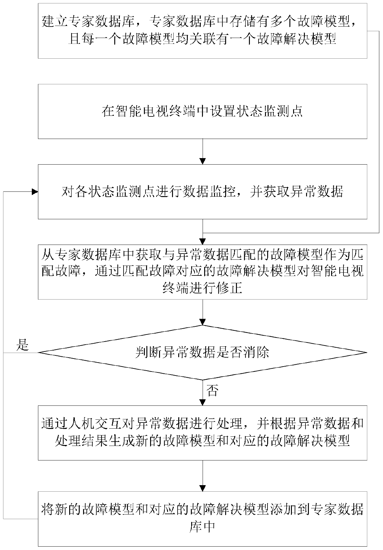 Remote television abnormity handling method and system based on cloud analysis