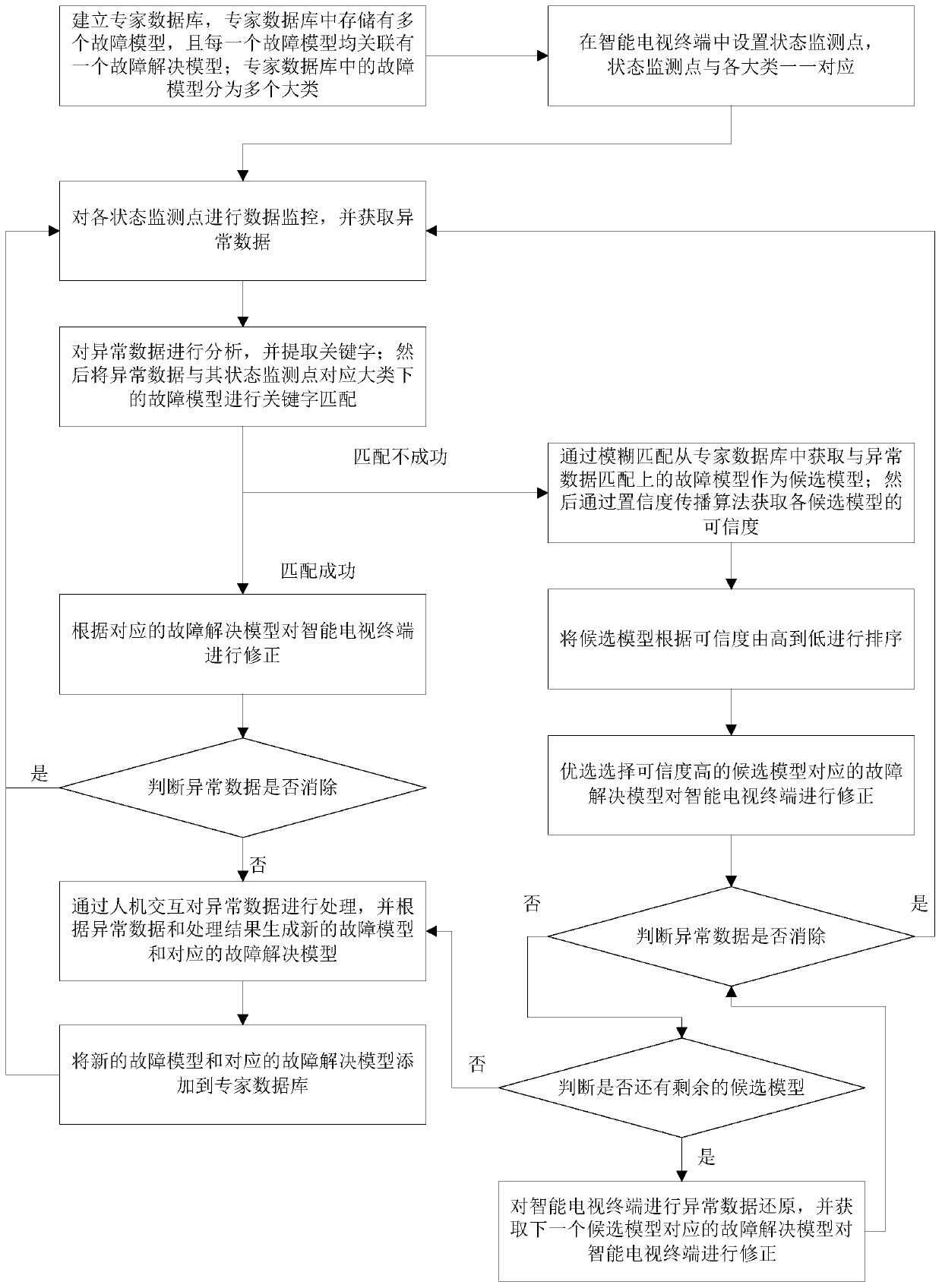 Remote television abnormity handling method and system based on cloud analysis