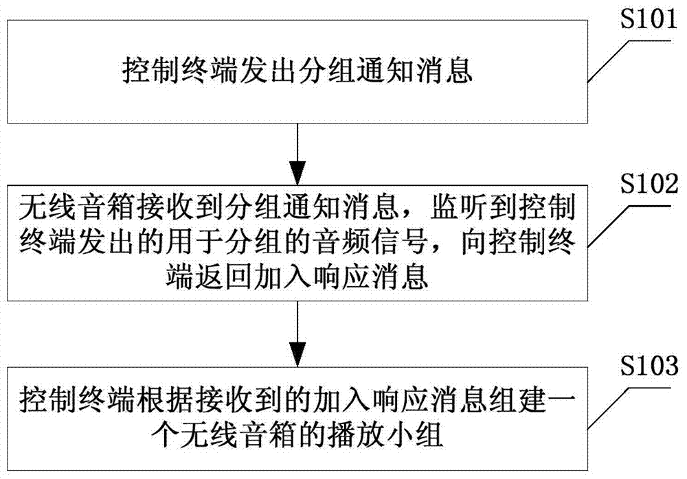 Grouping control method and system of wireless loudspeaker box