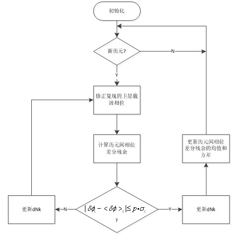 Method for detecting and repairing satellite navigation signal carrier cycle clips assisted by doppler frequency offset