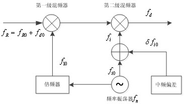 Method for detecting and repairing satellite navigation signal carrier cycle clips assisted by doppler frequency offset