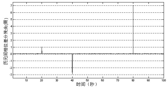 Method for detecting and repairing satellite navigation signal carrier cycle clips assisted by doppler frequency offset