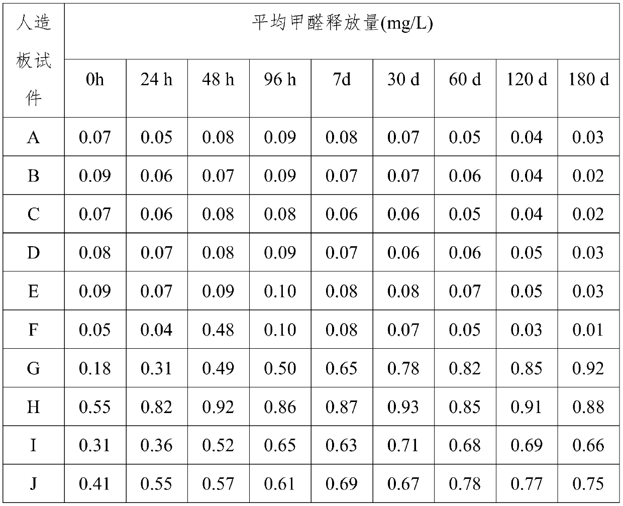 Composite formaldehyde catching agent and preparation method thereof, artificial board formaldehyde removal method and artificial board