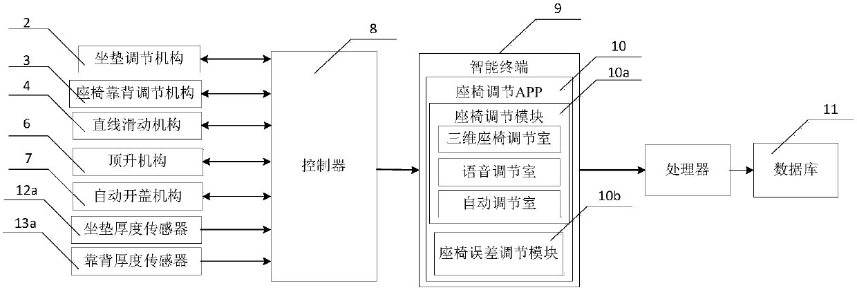 Car seat APP adjusting system with foot massage device