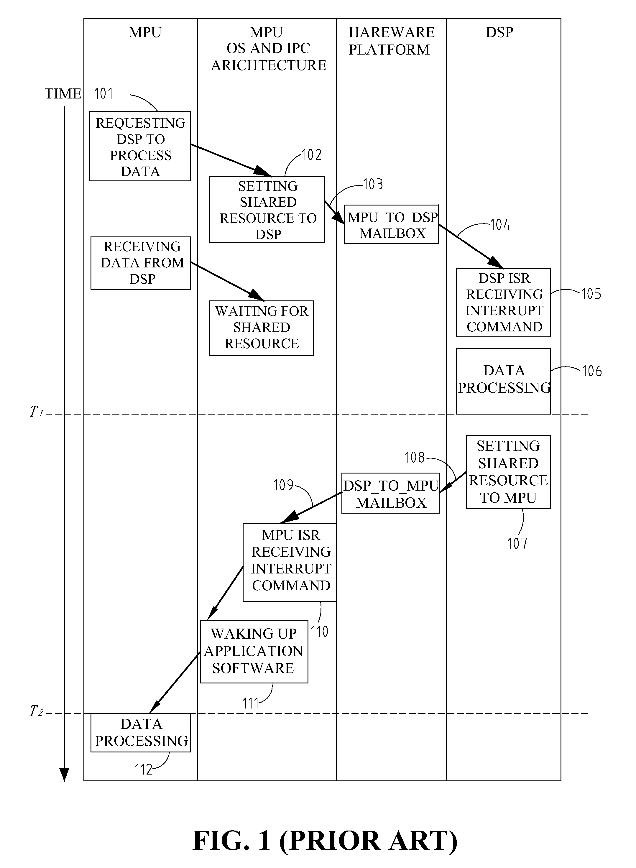 System having minimum latency using timed mailbox to issue signal in advance to notify processor of the availability of the shared resources