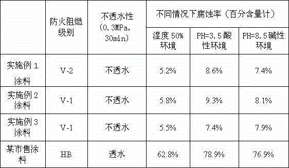 Flame-retardant anti-corrosion coating for electrical equipment