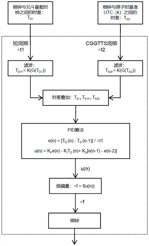 Method and device for taming rubidium clock by combining common-view and one-way time service of Beidou satellite