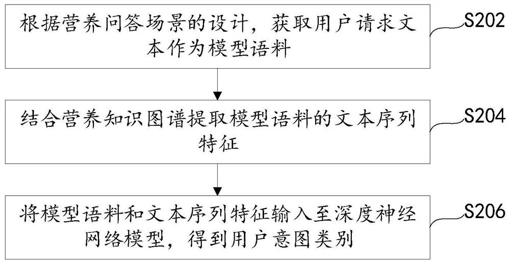 Intention recognition method and nutritional knowledge question and answer method and device