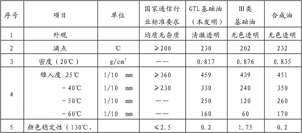 A kind of GTL base oil filling paste for optical cable and preparation method thereof