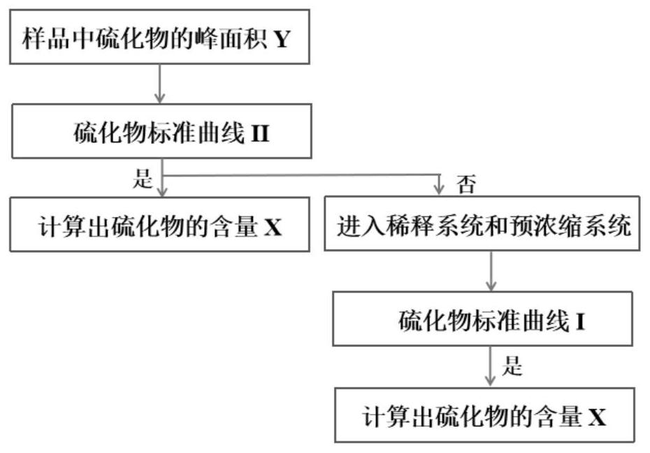 Method and system for measuring concentration of sulfide in gas by adopting multi-point calibration curve