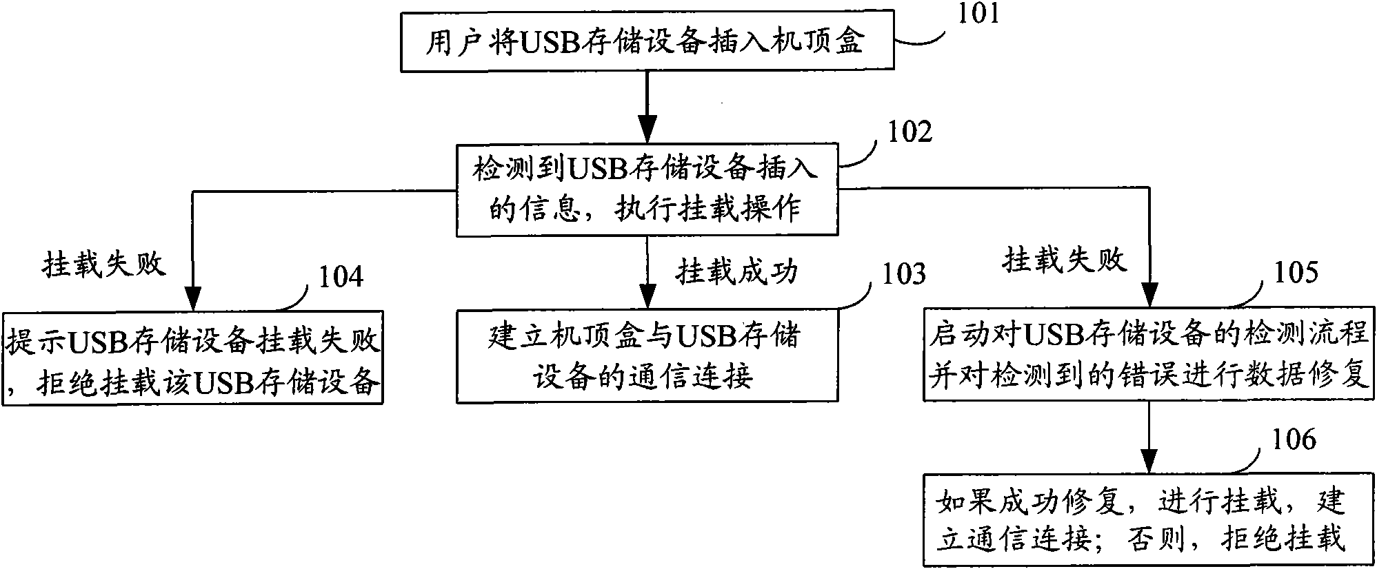 Method and digital TV receiving terminal for mounting storage device