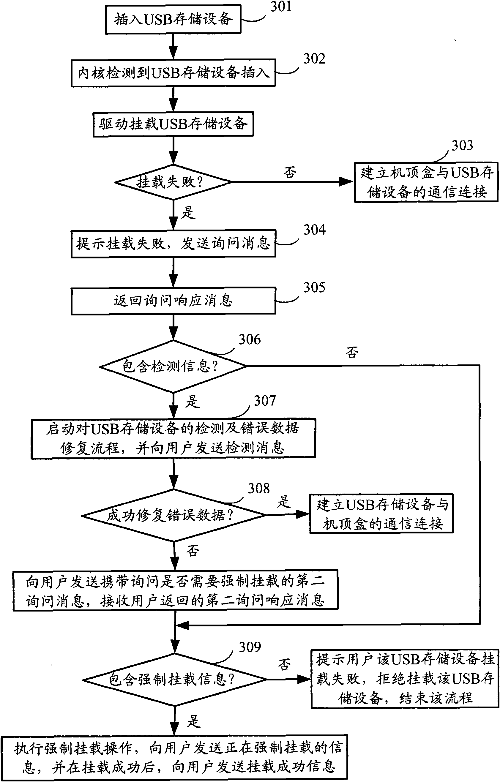 Method and digital TV receiving terminal for mounting storage device