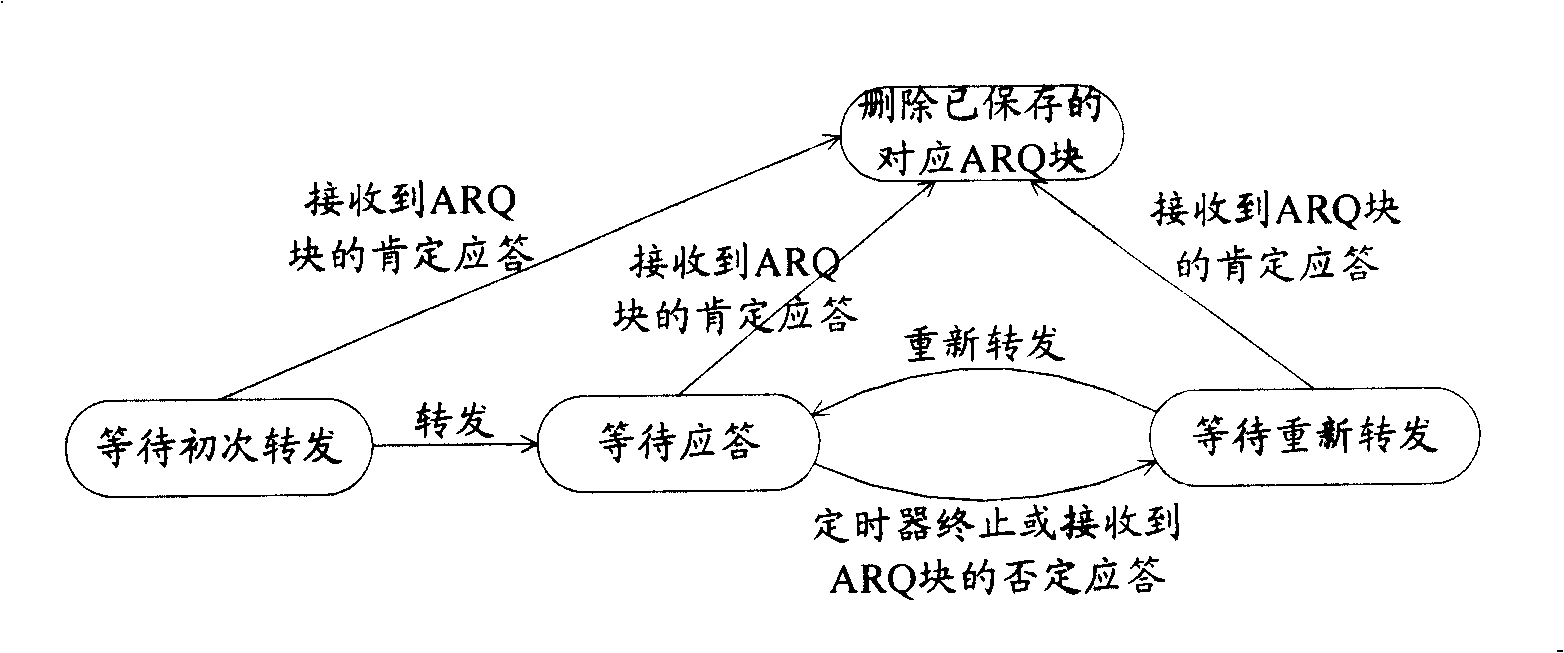 An automatic retransfer request method, system and relay station in relay network