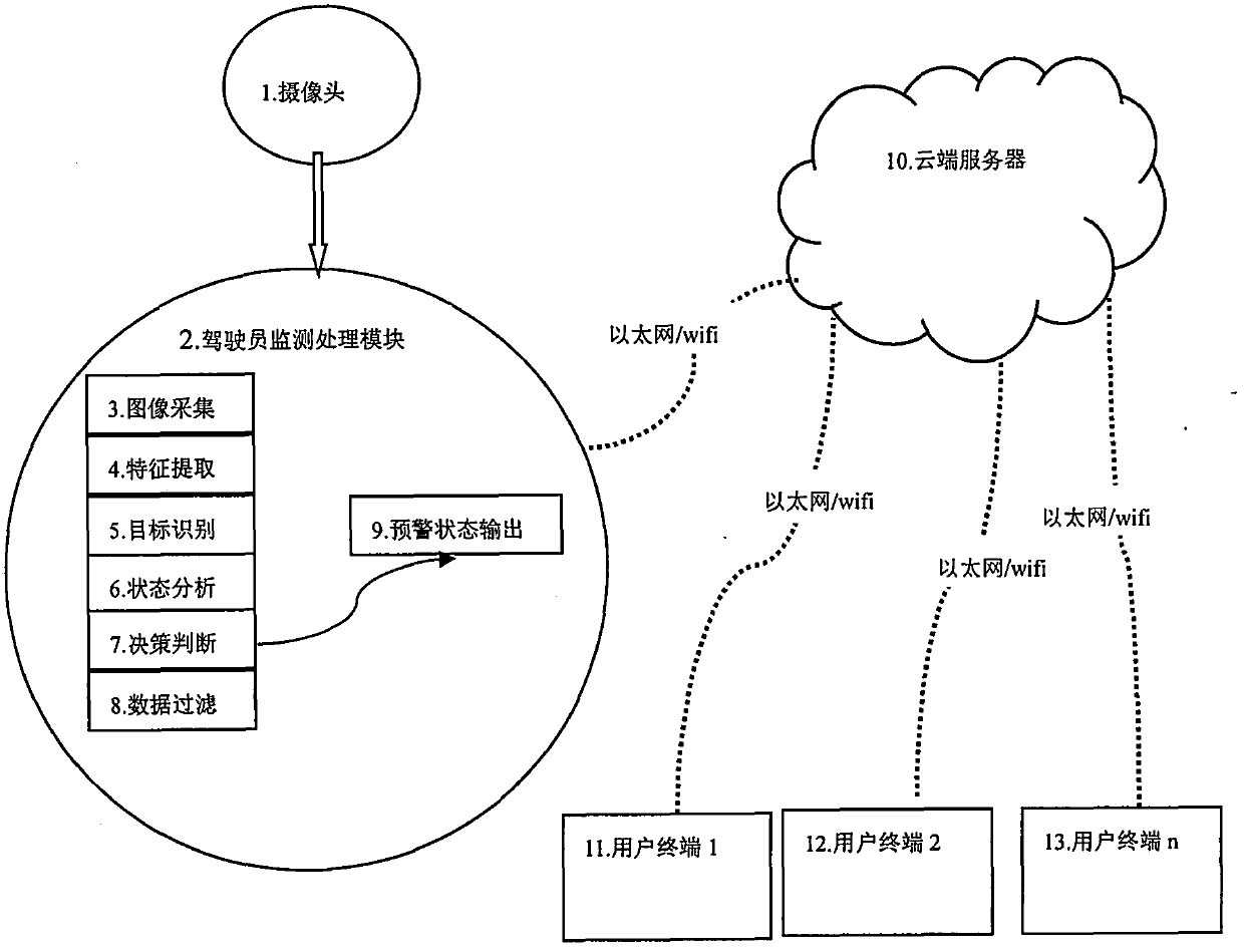 Cloud-based driver state early warning reporting and distribution system