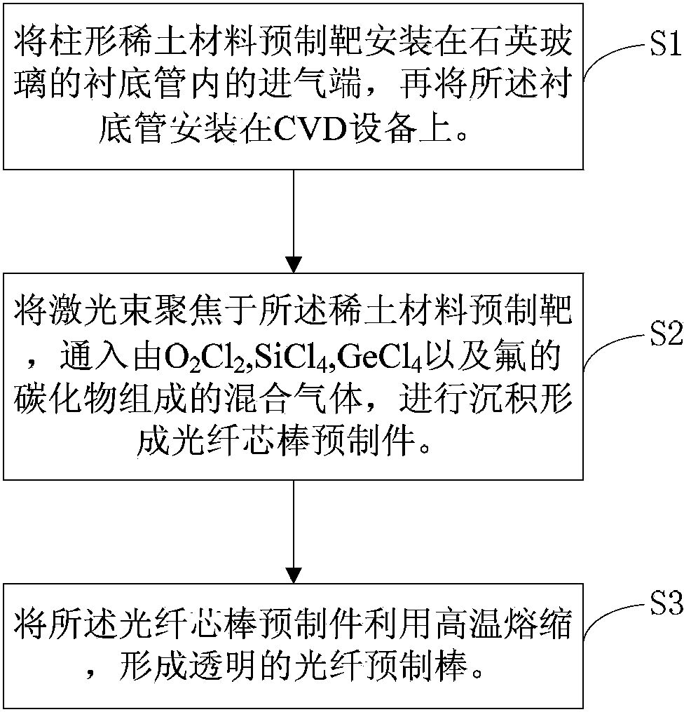 Manufacturing method of rare earth-doped optical fiber preformed rod