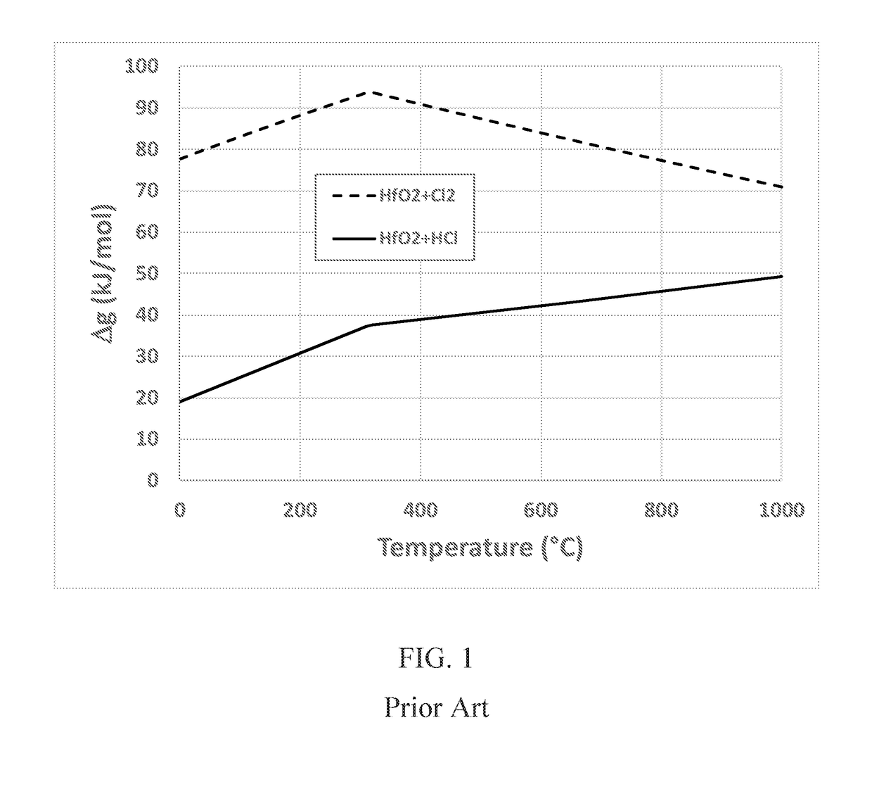 Vapor phase etching of hafnia and zirconia