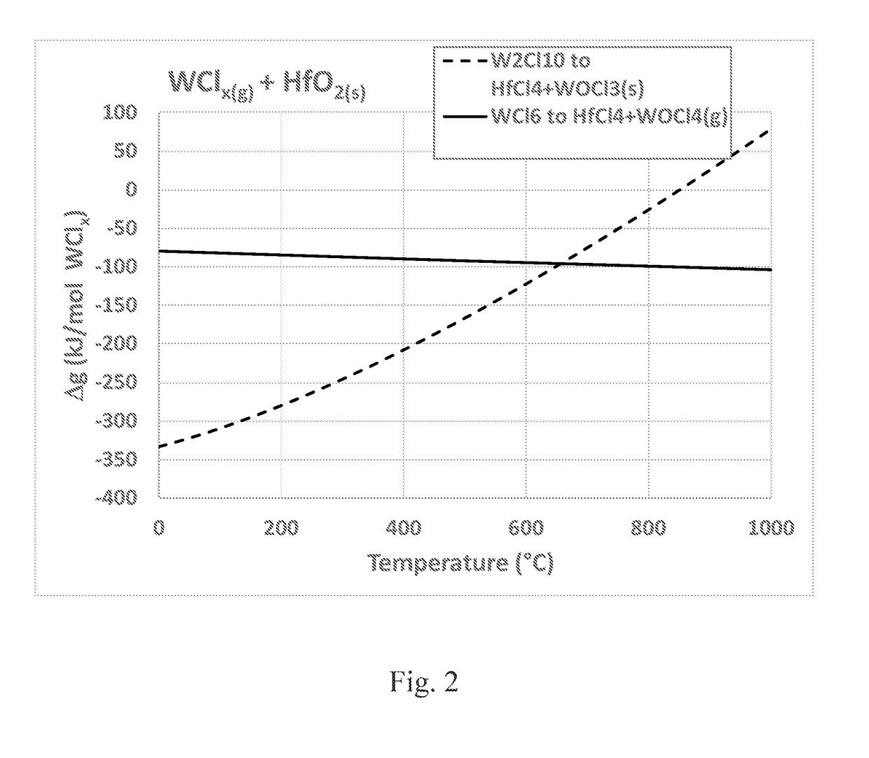 Vapor phase etching of hafnia and zirconia