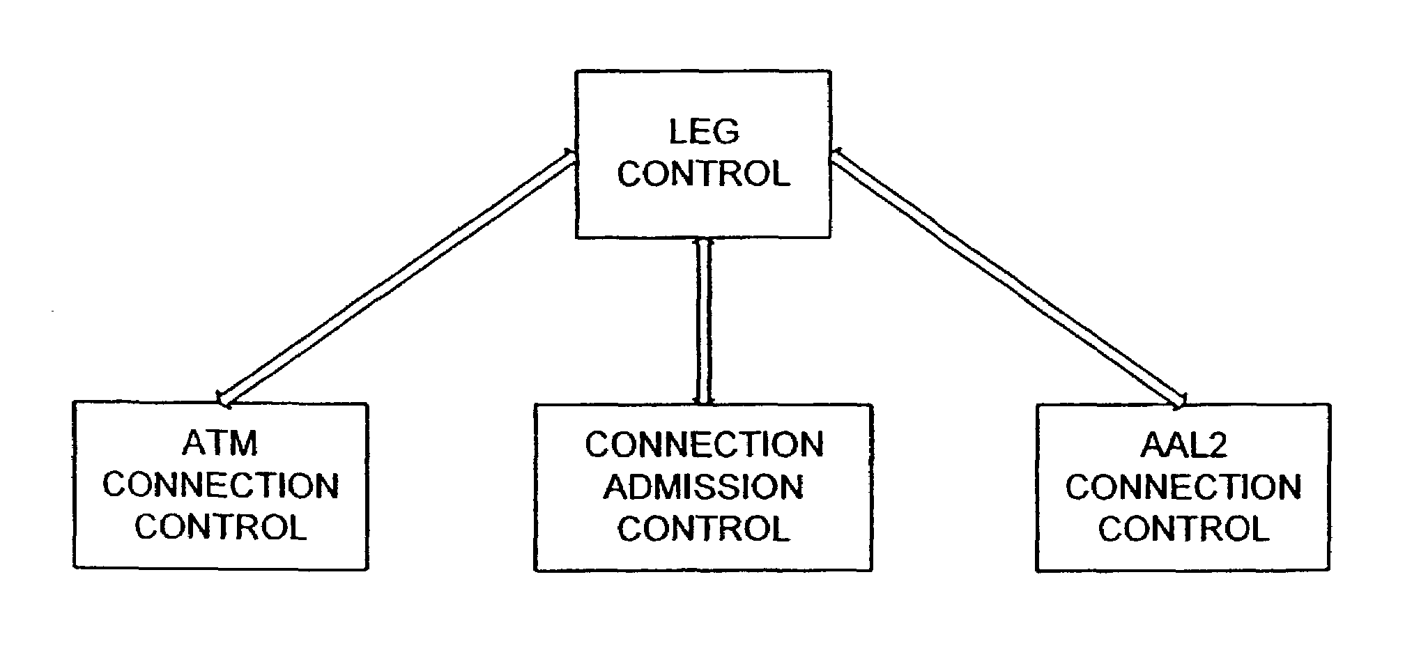 Leg-wide connection admission control