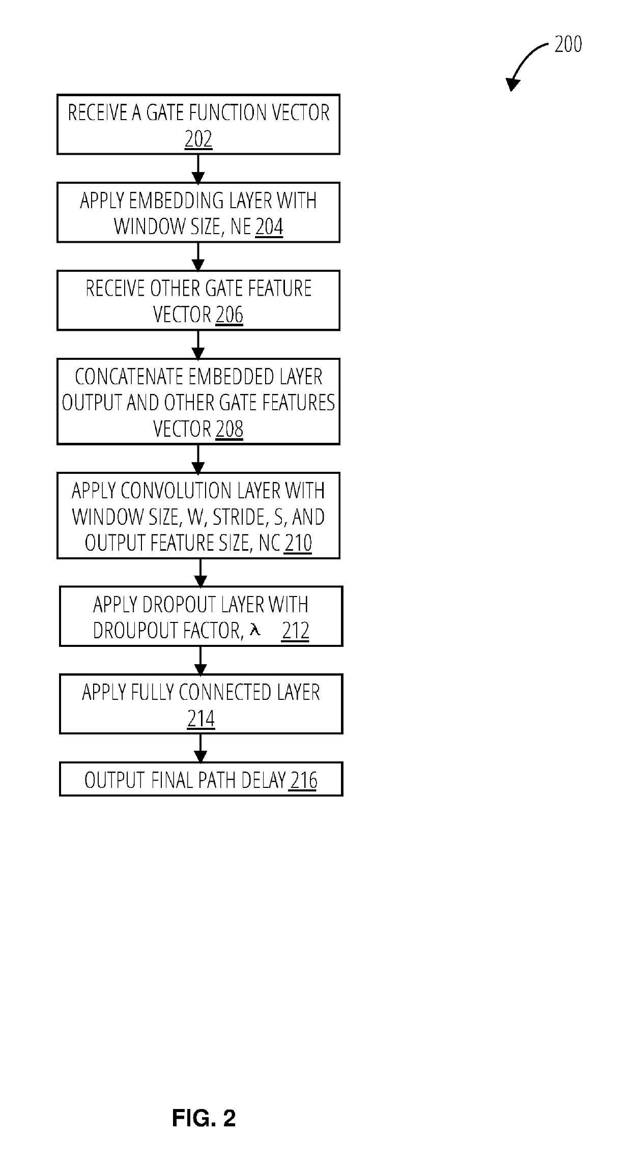 Machine learning based post route path delay estimator from synthesis netlist