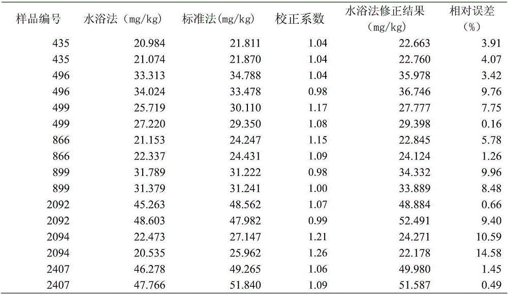 Method for determining lead content of limestone soil in Guizhou province and correction factor thereof