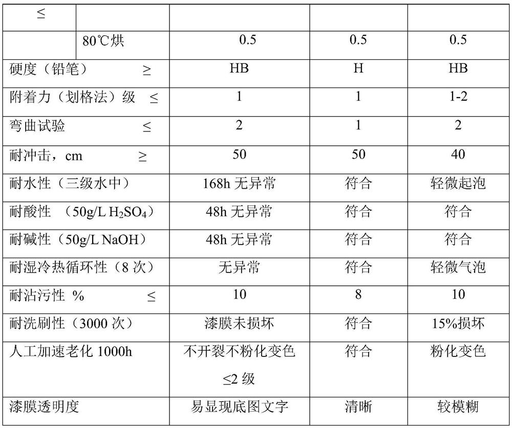 Waterborne coating of self-adhesive decorative cloth and preparation method thereof