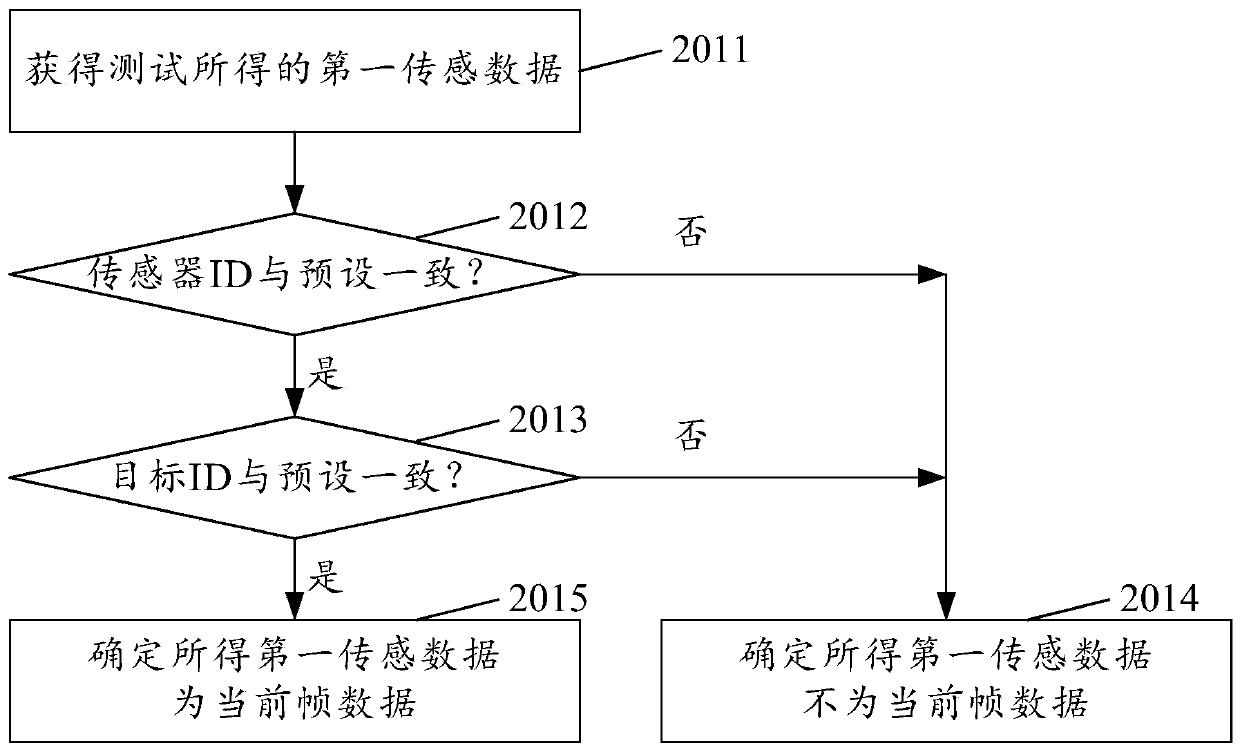 Test method and device, electronic equipment and computer readable storage medium