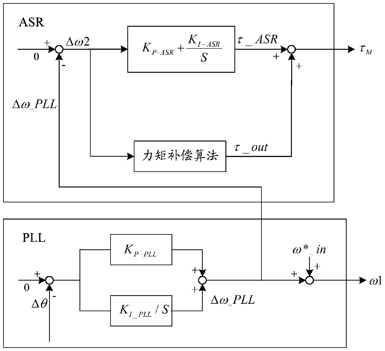 Air conditioner compressor rotating speed control method and device