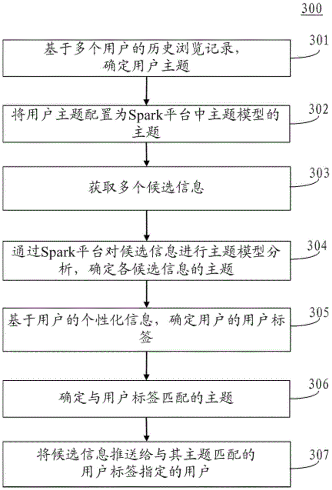 Information pushing method and apparatus