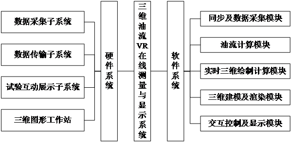 Three-dimensional oil flow VR online measurement and display system and working method thereof