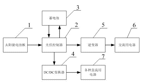 Novel family solar power supply system