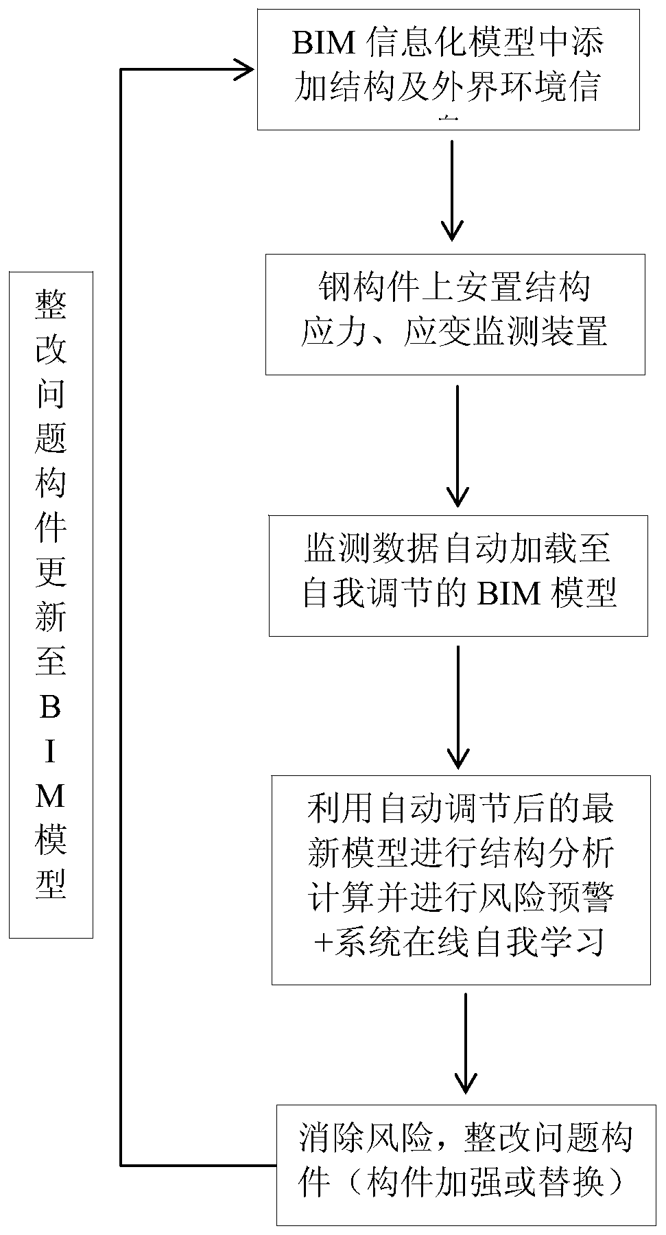 Steel structure engineering real-time monitoring and early warning method based on BIM