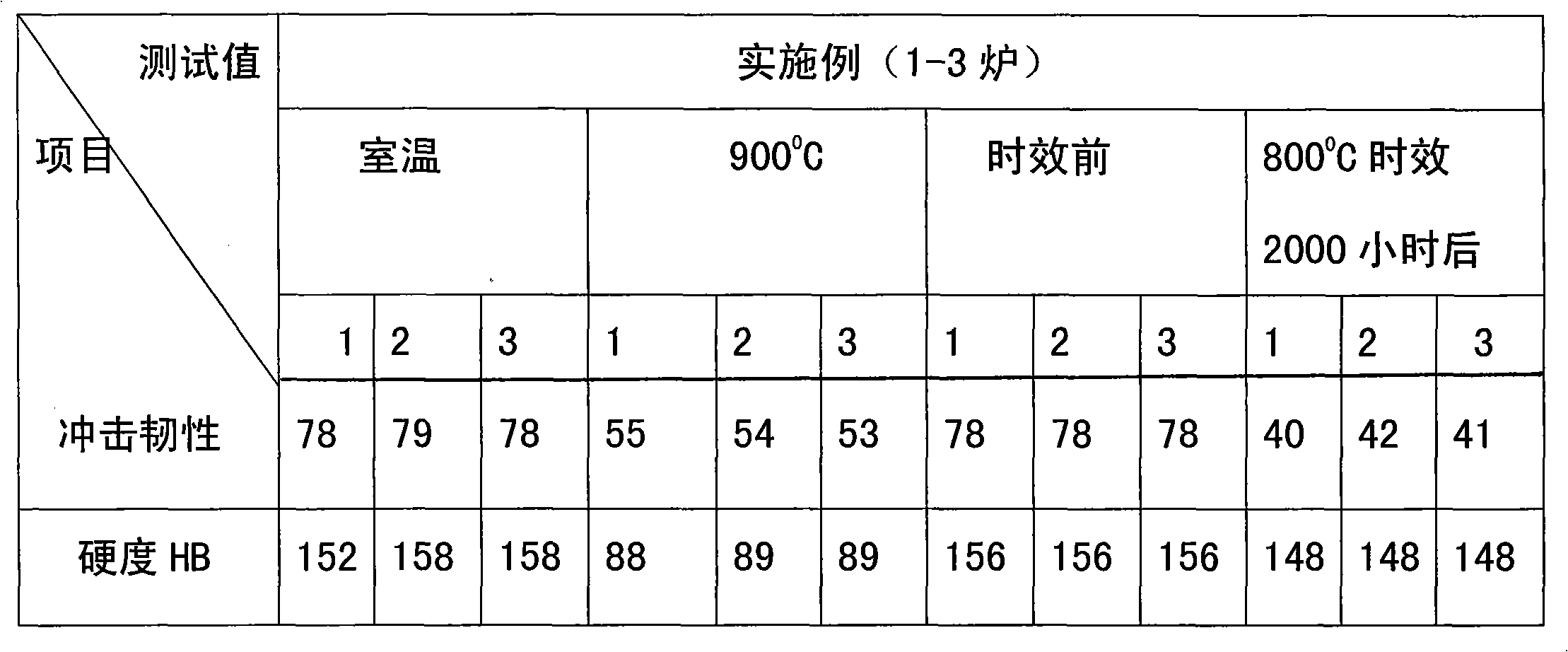 Novel austenitic heat-resistance stainless steel