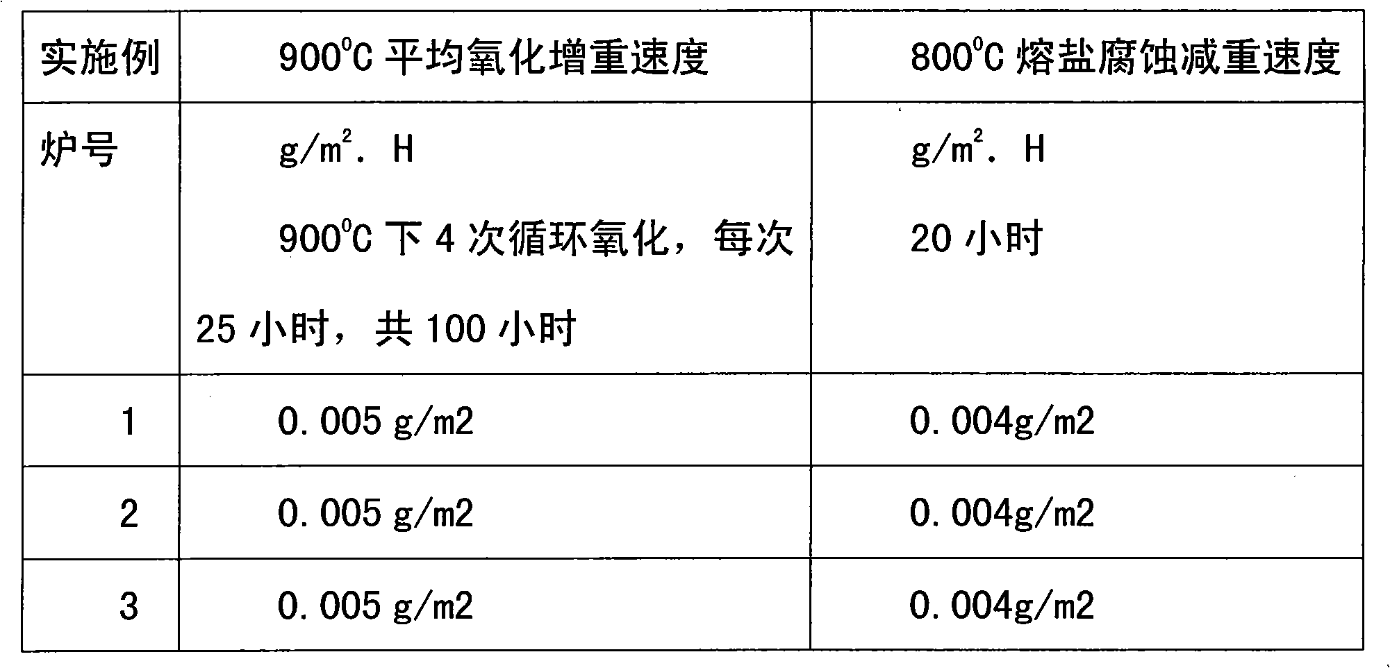 Novel austenitic heat-resistance stainless steel