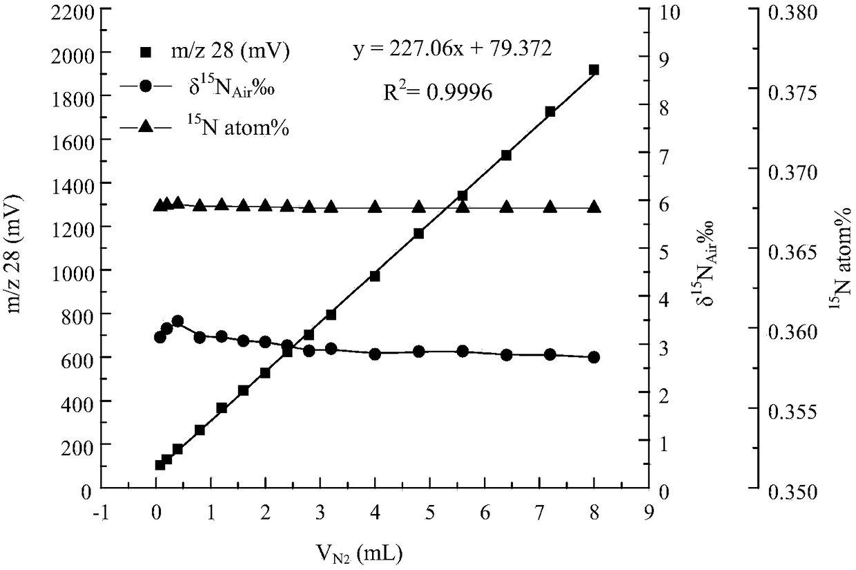 A method for measuring nitrogen concentration based on trace gas preconcentration device-isotope ratio mass spectrometry