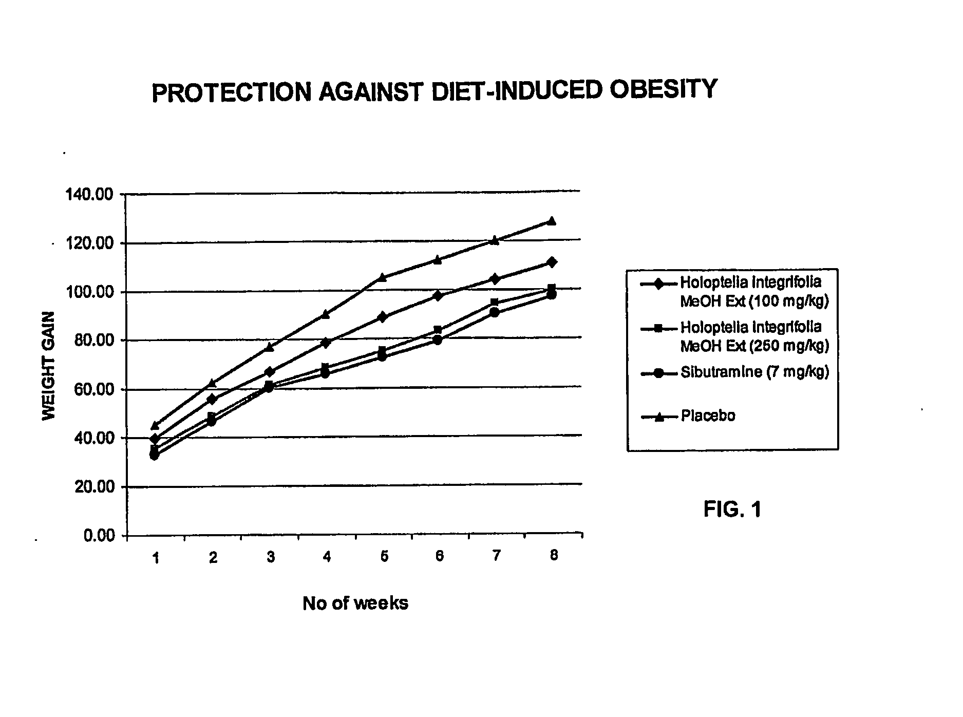 Anti-obese compositions containing holoptelea integrifolia extracts