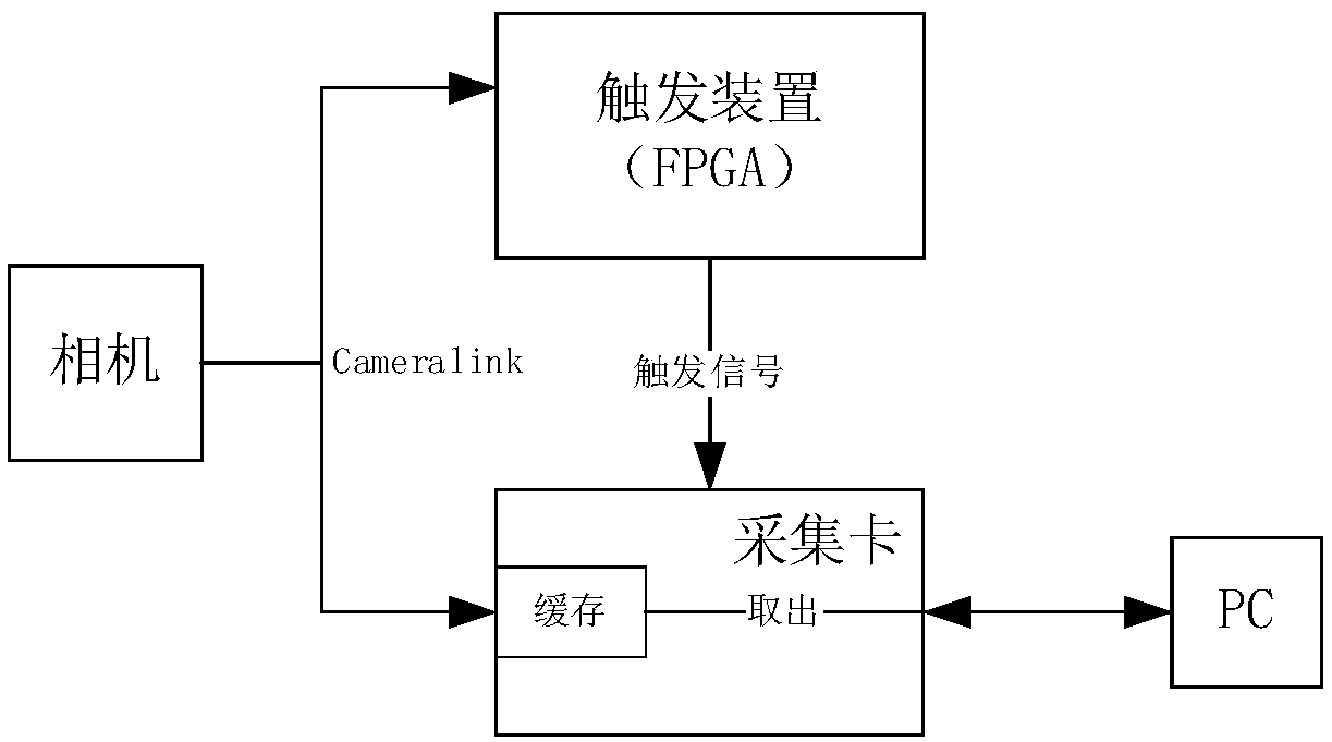 Image triggering device and triggering method for CCD precision target