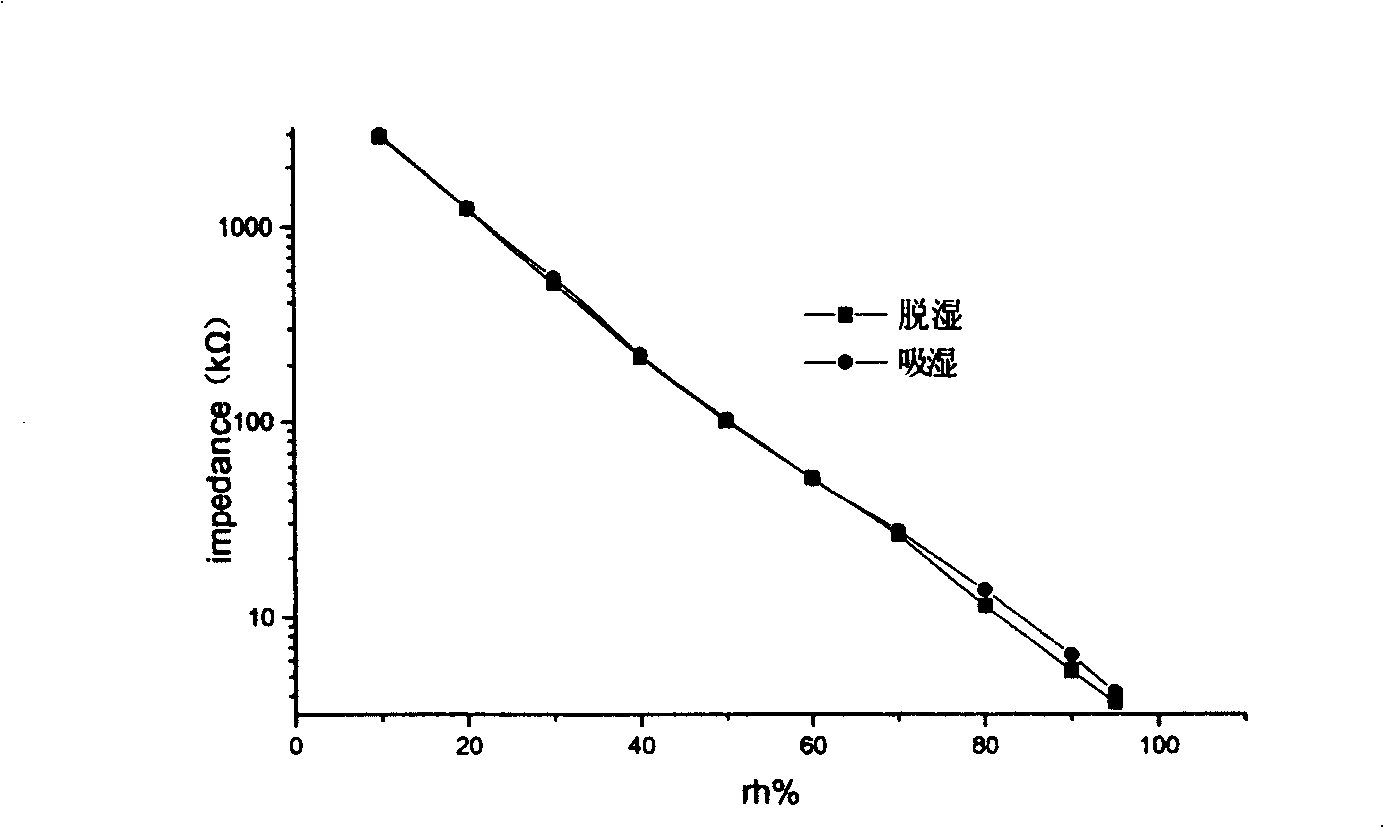 Method for preparing composite thick film sensor of high molecular resistance type