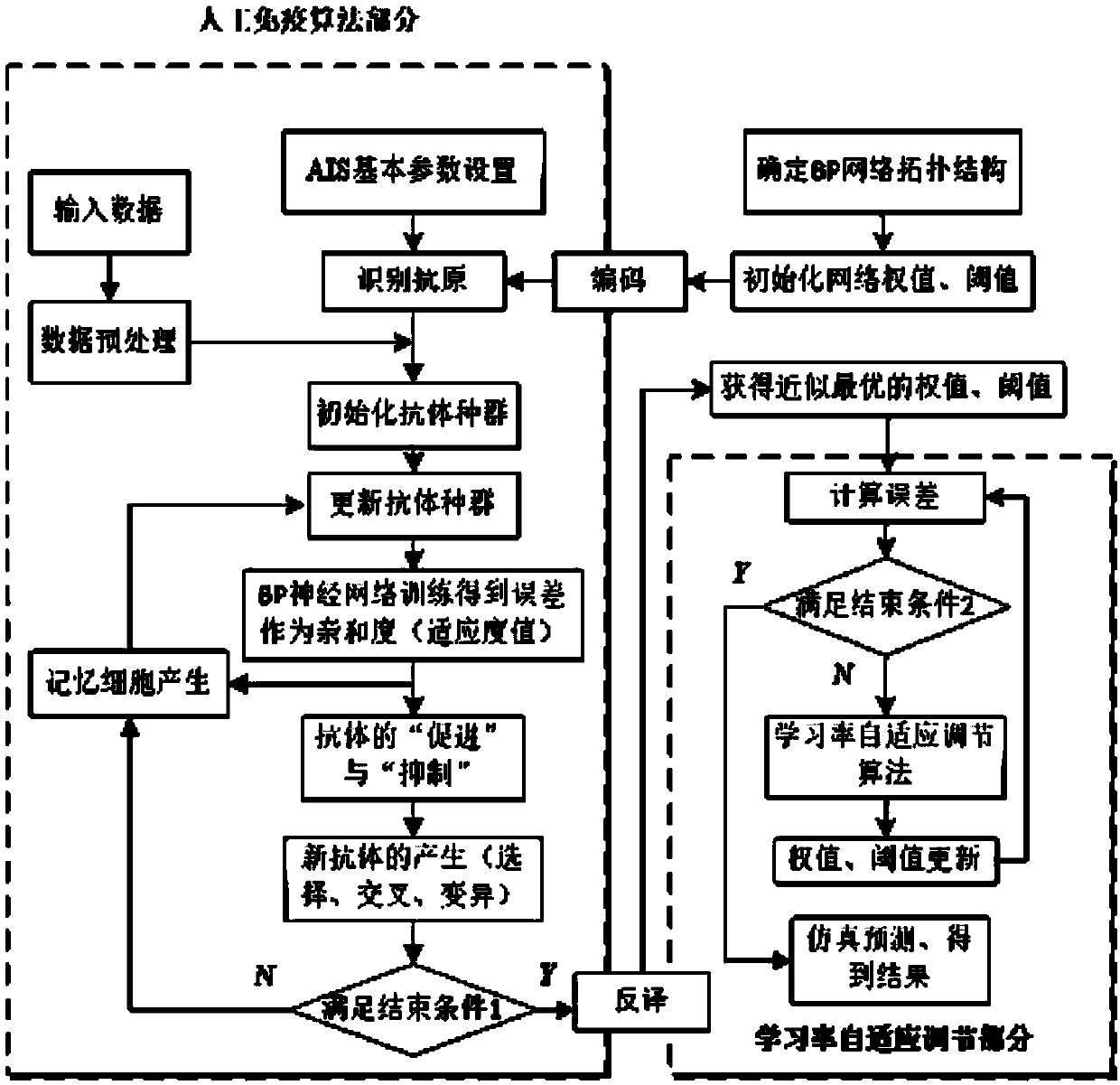 Fault early warning method of gearbox of wind turbine generator set