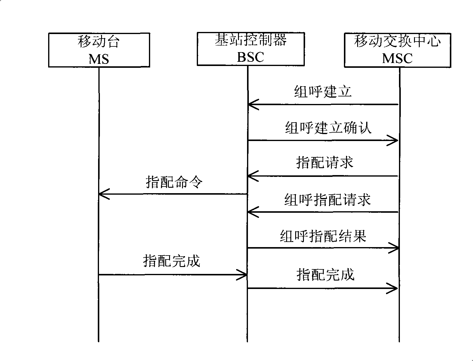 Method for simultaneously distributing point call channel and group call channel of voice group call business