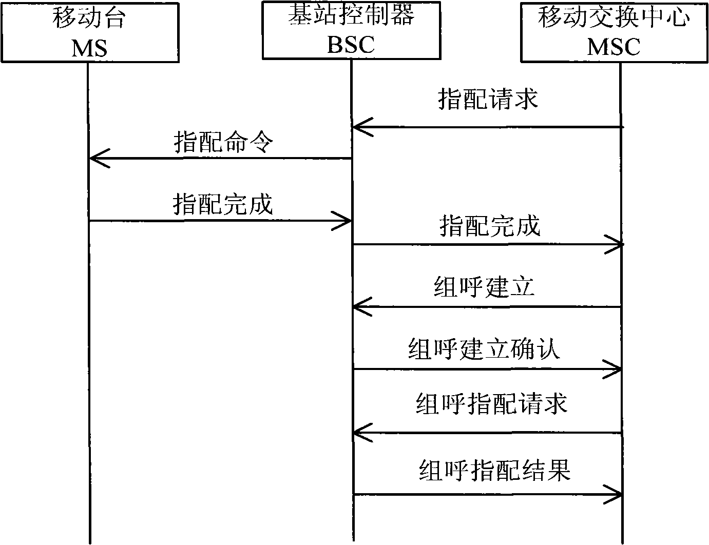 Method for simultaneously distributing point call channel and group call channel of voice group call business