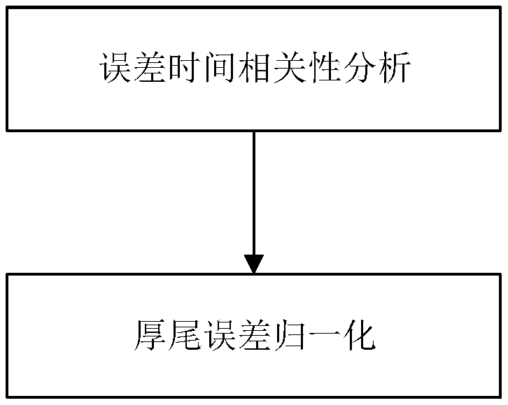 Real-time overbounding method for civil aviation satellite navigation integrity augmentation system errors