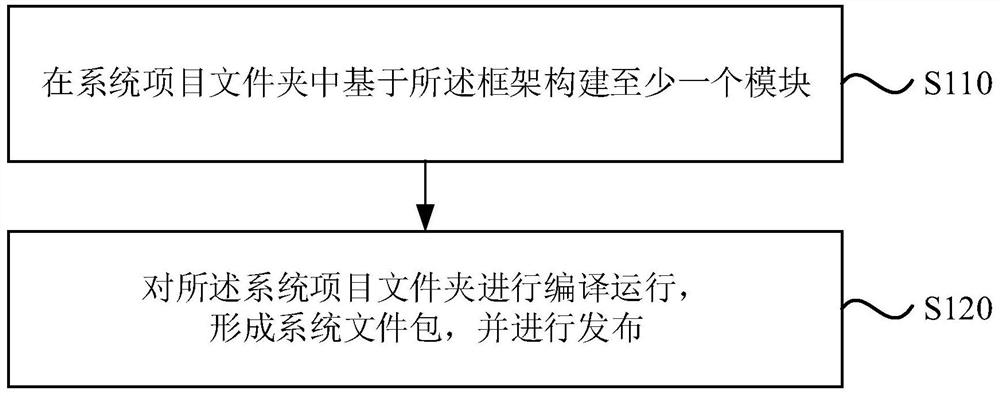 Framework-based system development method and device, computer equipment and storage medium