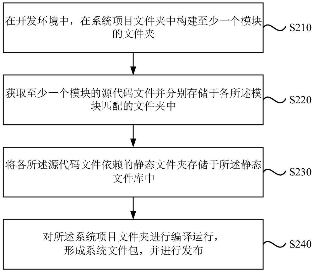 Framework-based system development method and device, computer equipment and storage medium