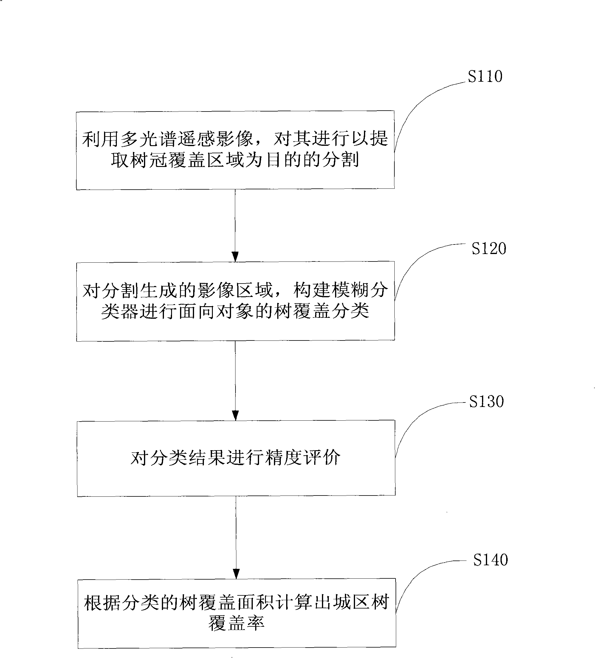 Remote sensing survey method and system for estimating tree coverage percentage of city