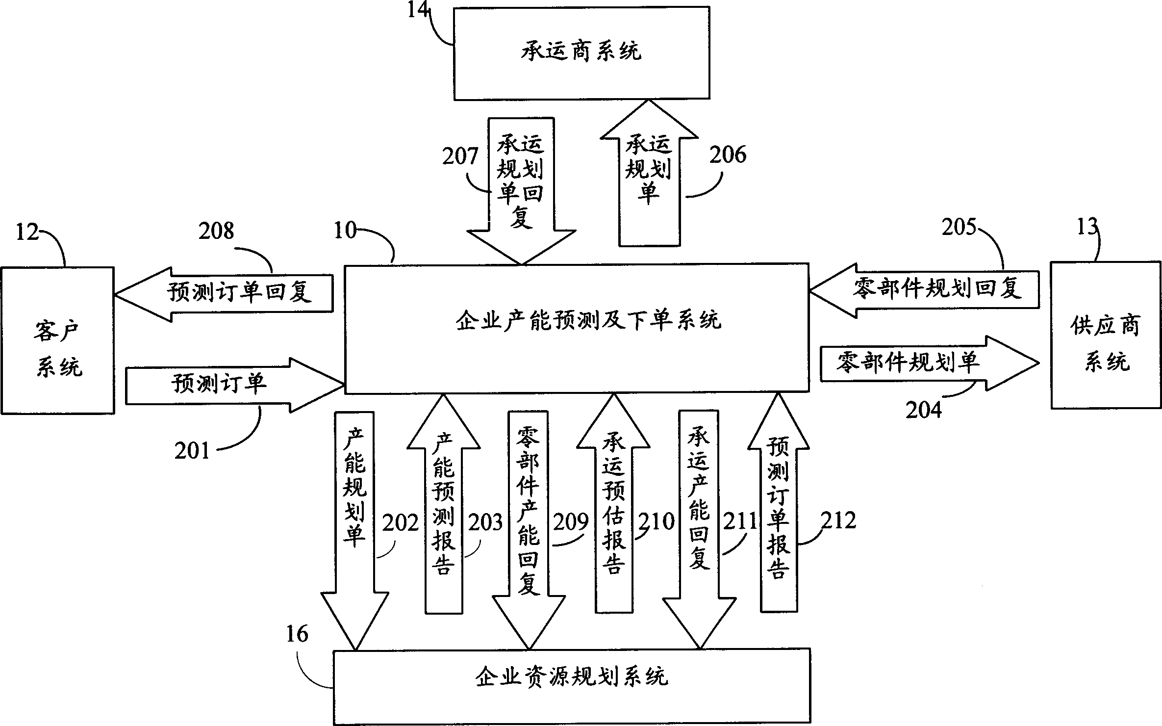 Capacity forecast and ordering sheet data exchange system and method