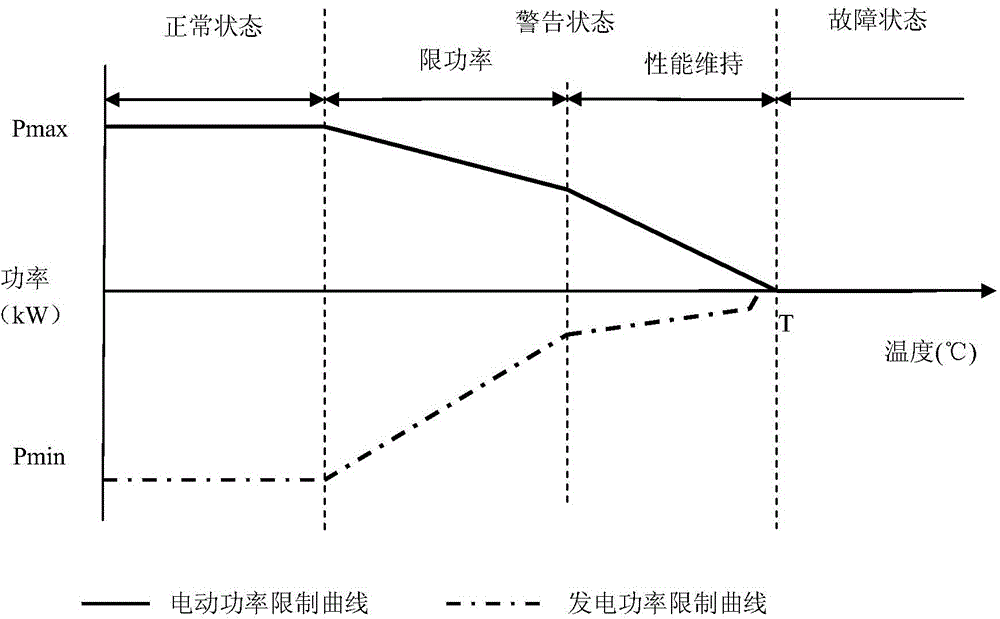 Over temperature protection method for ISG (Integrated Starter Generator) of hybrid electric vehicle